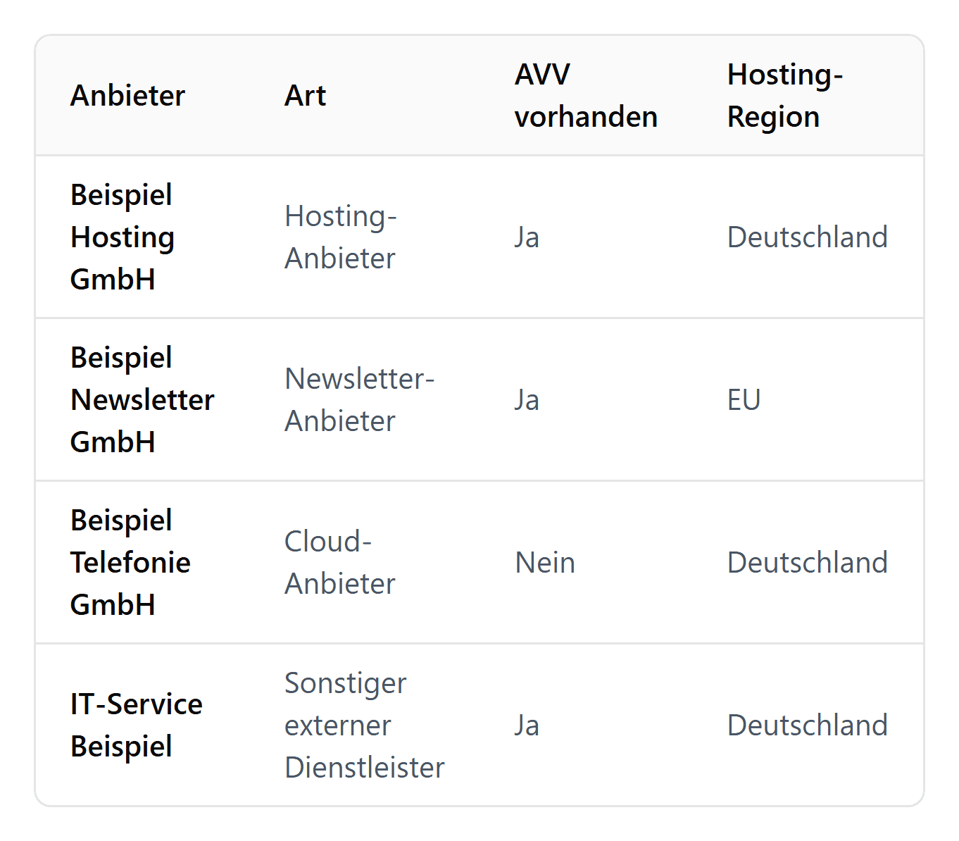 Tabelle der Auftragsverarbeiter mit Anbieter, Art des Dienstleisters, AVV vorhanden (Ja oder Nein) und Hosting-Region